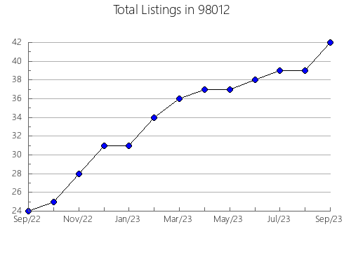 Airbnb & Vrbo Analytics, listings per month in Cashion, OK