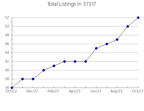 Airbnb & Vrbo Analytics, listings per month in Cass, MI