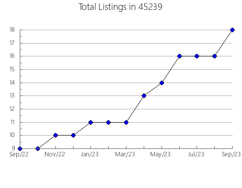 Airbnb & Vrbo Analytics, listings per month in Castro Valley, CA