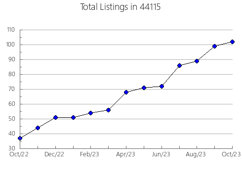 Airbnb & Vrbo Analytics, listings per month in Catalina, AZ