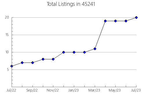 Airbnb & Vrbo Analytics, listings per month in Cathedral, CA