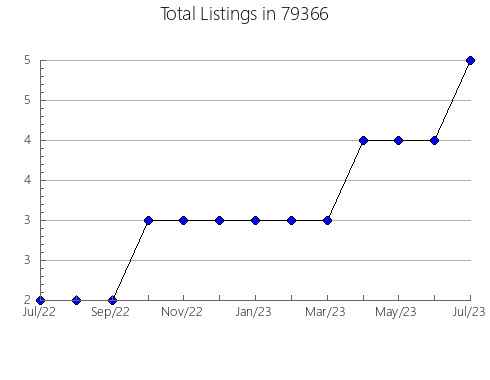 Airbnb & Vrbo Analytics, listings per month in Cato, NY