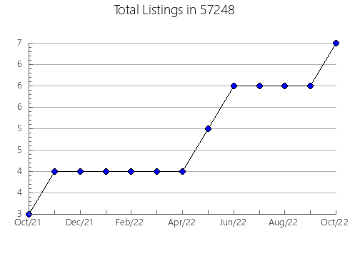 Airbnb & Vrbo Analytics, listings per month in Catonsville, MD