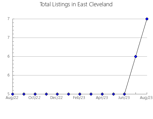 Airbnb & Vrbo Analytics, listings per month in Caturité, 15