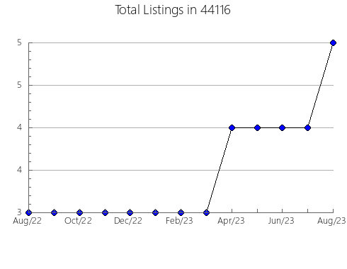 Airbnb & Vrbo Analytics, listings per month in Cave Creek, AZ