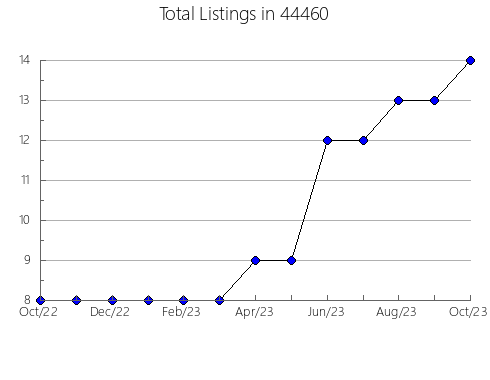 Airbnb & Vrbo Analytics, listings per month in Cave Springs, AR