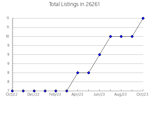 Airbnb & Vrbo Analytics, listings per month in Cayce, SC