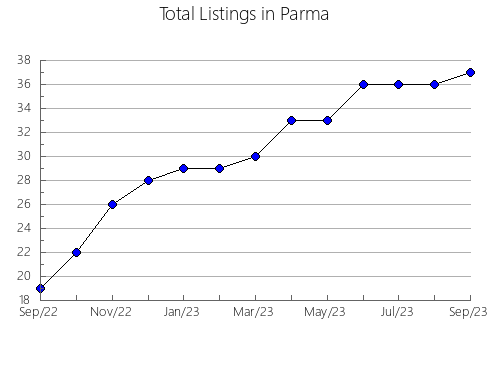 Airbnb & Vrbo Analytics, listings per month in Caçapava do Sul, 21