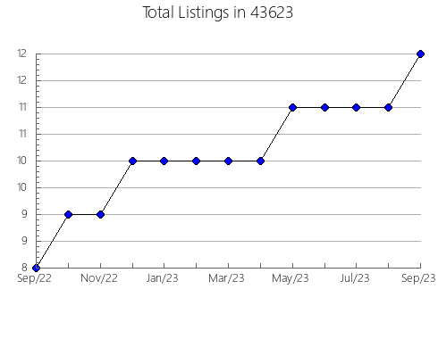 Airbnb & Vrbo Analytics, listings per month in Cedar Bluff, AL