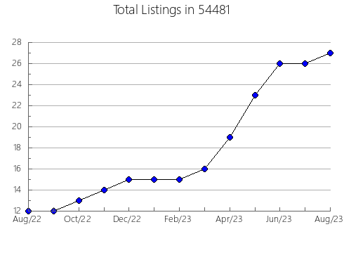 Airbnb & Vrbo Analytics, listings per month in Cedar Hill, TX