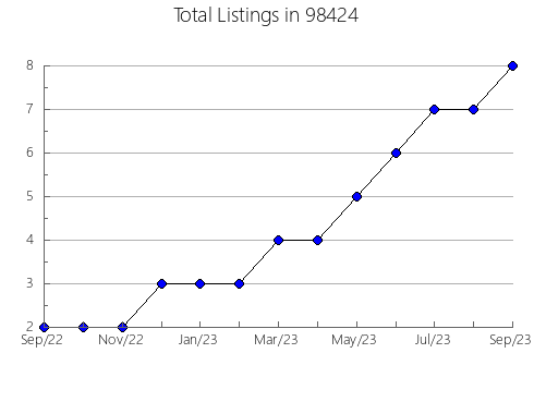 Airbnb & Vrbo Analytics, listings per month in Cedar Mill, OR