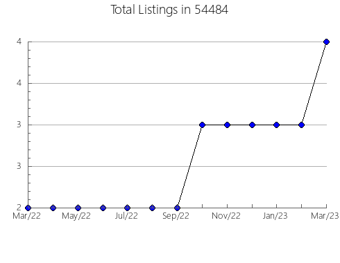 Airbnb & Vrbo Analytics, listings per month in Celeste, TX