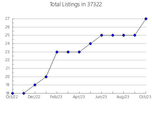 Airbnb & Vrbo Analytics, listings per month in Center Line, MI