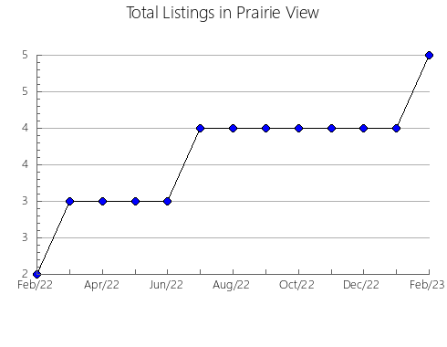 Airbnb & Vrbo Analytics, listings per month in Central Coast - Pt B, 9