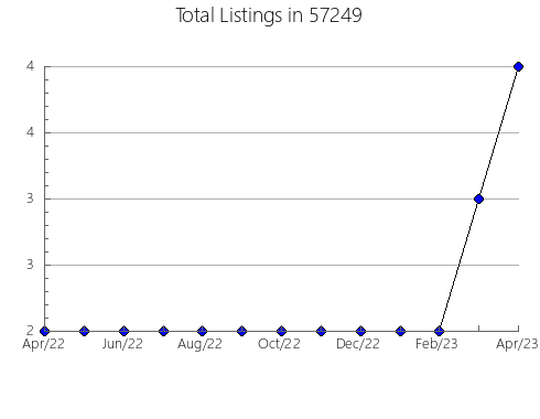 Airbnb & Vrbo Analytics, listings per month in Centreville, MD