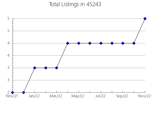 Airbnb & Vrbo Analytics, listings per month in Ceres, CA