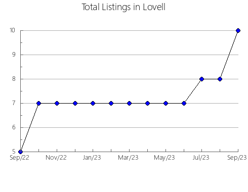 Airbnb & Vrbo Analytics, listings per month in Cerklje na Gorenjskem, 1