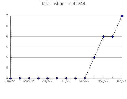 Airbnb & Vrbo Analytics, listings per month in Cerritos, CA