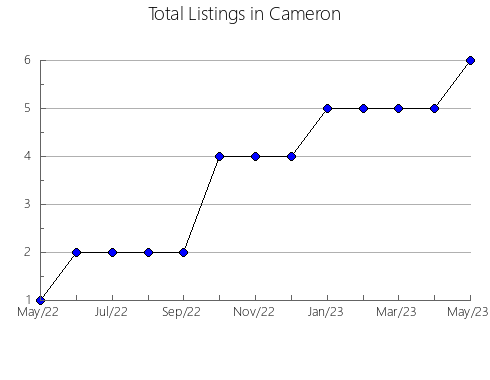 Airbnb & Vrbo Analytics, listings per month in Cessnock, 5