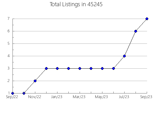 Airbnb & Vrbo Analytics, listings per month in Challenge-Brownsville, CA