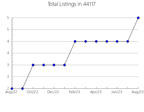 Airbnb & Vrbo Analytics, listings per month in Chandler, AZ