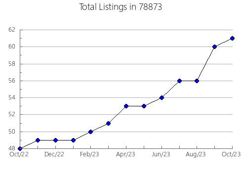 Airbnb & Vrbo Analytics, listings per month in Chaparral, NM