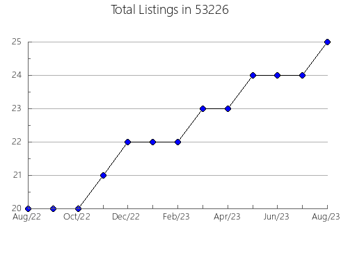 Airbnb & Vrbo Analytics, listings per month in Chapel Hill, TN