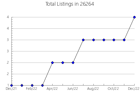 Airbnb & Vrbo Analytics, listings per month in Chapin, SC