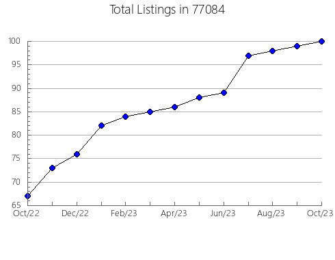 Airbnb & Vrbo Analytics, listings per month in Charlo, MT