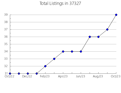 Airbnb & Vrbo Analytics, listings per month in Chatham, MI