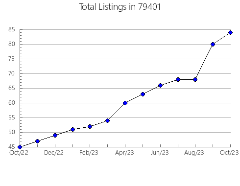 Airbnb & Vrbo Analytics, listings per month in Chatham, NY