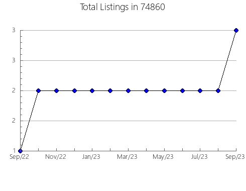 Airbnb & Vrbo Analytics, listings per month in Chattahoochee, FL