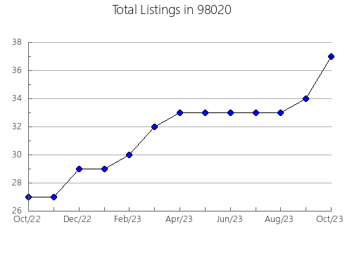 Airbnb & Vrbo Analytics, listings per month in Checotah, OK