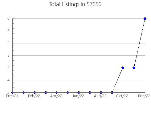 Airbnb & Vrbo Analytics, listings per month in Chelmsford, MA