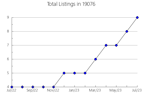 Airbnb & Vrbo Analytics, listings per month in Cheney, KS