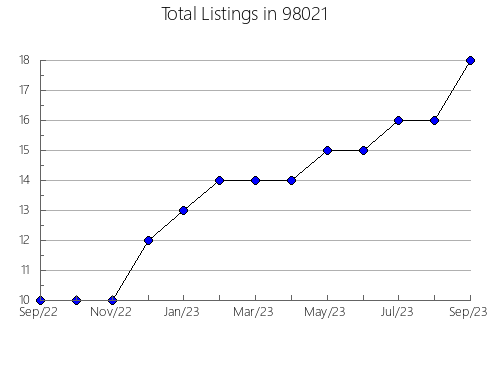 Airbnb & Vrbo Analytics, listings per month in Cherokee, OK