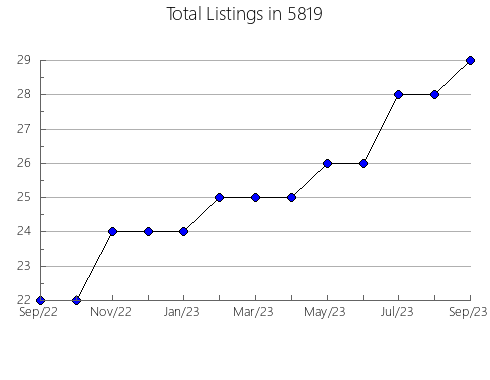 Airbnb & Vrbo Analytics, listings per month in Cherryville, NC