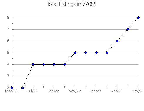 Airbnb & Vrbo Analytics, listings per month in Chester, MT