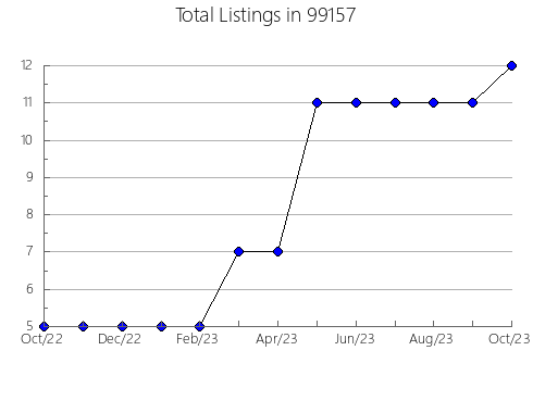 Airbnb & Vrbo Analytics, listings per month in Chester, PA