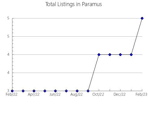 Airbnb & Vrbo Analytics, listings per month in Chiba, 4