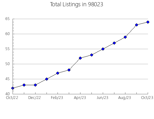 Airbnb & Vrbo Analytics, listings per month in Chickasha, OK