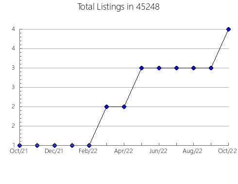 Airbnb & Vrbo Analytics, listings per month in Chico, CA