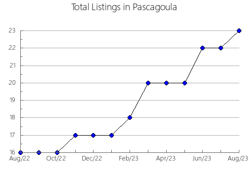 Airbnb & Vrbo Analytics, listings per month in Chile