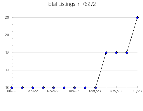 Airbnb & Vrbo Analytics, listings per month in Chillicothe, MO