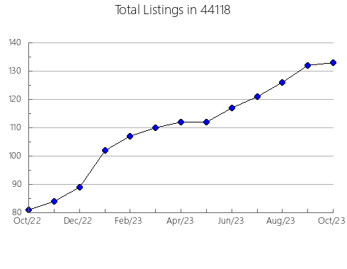 Airbnb & Vrbo Analytics, listings per month in Chinle, AZ