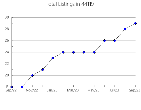 Airbnb & Vrbo Analytics, listings per month in Chino Valley, AZ