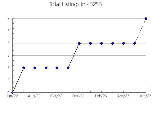 Airbnb & Vrbo Analytics, listings per month in Chula Vista, CA