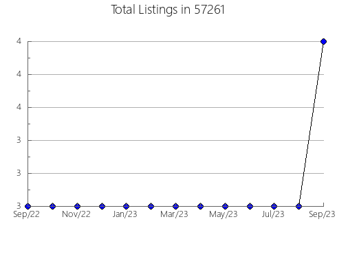 Airbnb & Vrbo Analytics, listings per month in Church Creek, MD