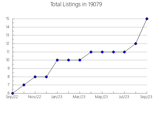 Airbnb & Vrbo Analytics, listings per month in Cimarron, KS