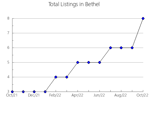 Airbnb & Vrbo Analytics, listings per month in CIRCASIA, 24